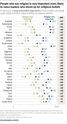 A dot plot showing that people who say religion is very important more likely to value leaders who stand up for religious beliefs.