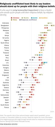 A dot plot showing that religiously unaffiliated least likely to say leaders should stand up for people with their religious beliefs.