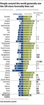 A diverging bar chart showing that people around the world generally see the UN more favorably than not.