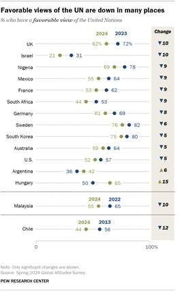 A dot plot showing that favorable views of the UN are down in many places.