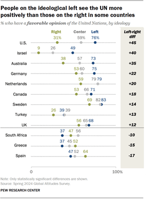 A dot plot showing that people on the ideological left see the UN more positively than those on the right in some countries.