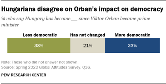 A bar chart showing that Hungarians disagree on Orbans impact on democracy