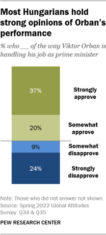 A bar chart showing that most Hungarians hold strong opinions of Orbans performance