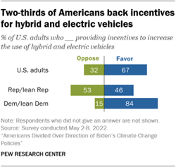 A bar chart showing that two-thirds of Americans back incentives for hybrid and electric vehicles