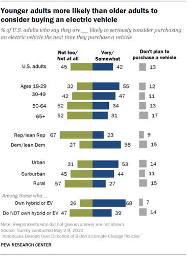 A bar chart showing that younger adults more likely than older adults to consider buying an electric vehicle