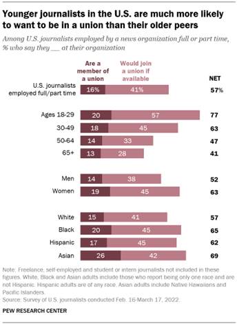 A bar chart showing that younger journalists in the U.S. are much more likely  to want to be in a union than their older peers