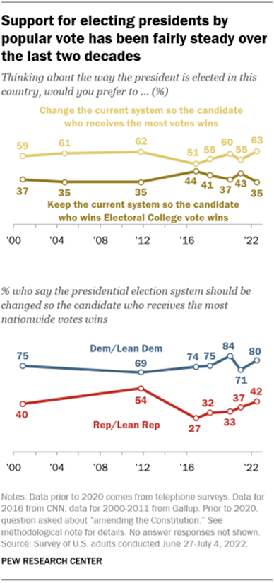 A line graph showing that support for electing presidents by popular vote has been fairly steady over the last two decades