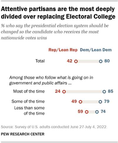 A chart showing that attentive partisans are the most deeply divided over replacing Electoral College