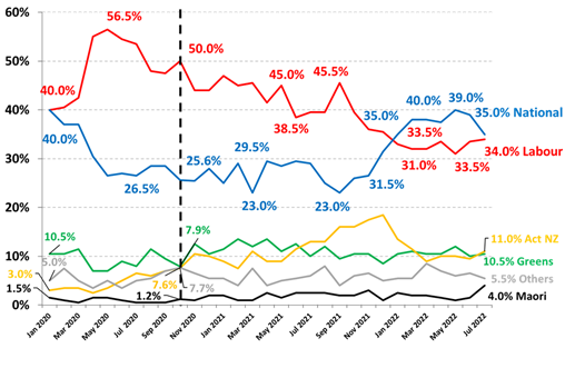 https://www.roymorgan.com/~/media/files/morgan%20poll/2020s/2022/august/9034-c1.png?h=618&w=948&la=en