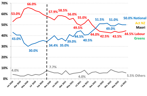 https://www.roymorgan.com/~/media/files/morgan%20poll/2020s/2022/august/9034-c2.png?h=649&w=998&la=en