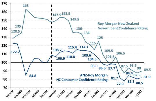 https://www.roymorgan.com/~/media/files/morgan%20poll/2020s/2022/august/9034-c3.png?la=en