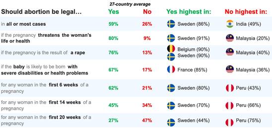 Graph: Should abortion be legal?