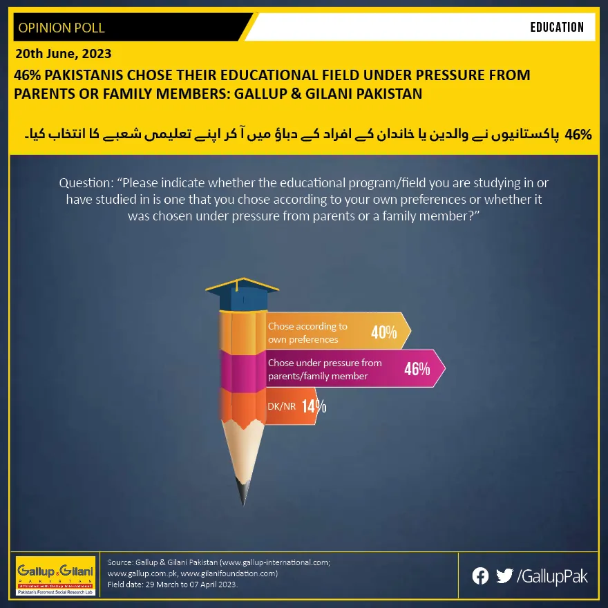 46% Pakistanis chose their educational field under pressure from parents or family members: Gallup & Gilani Pakistan