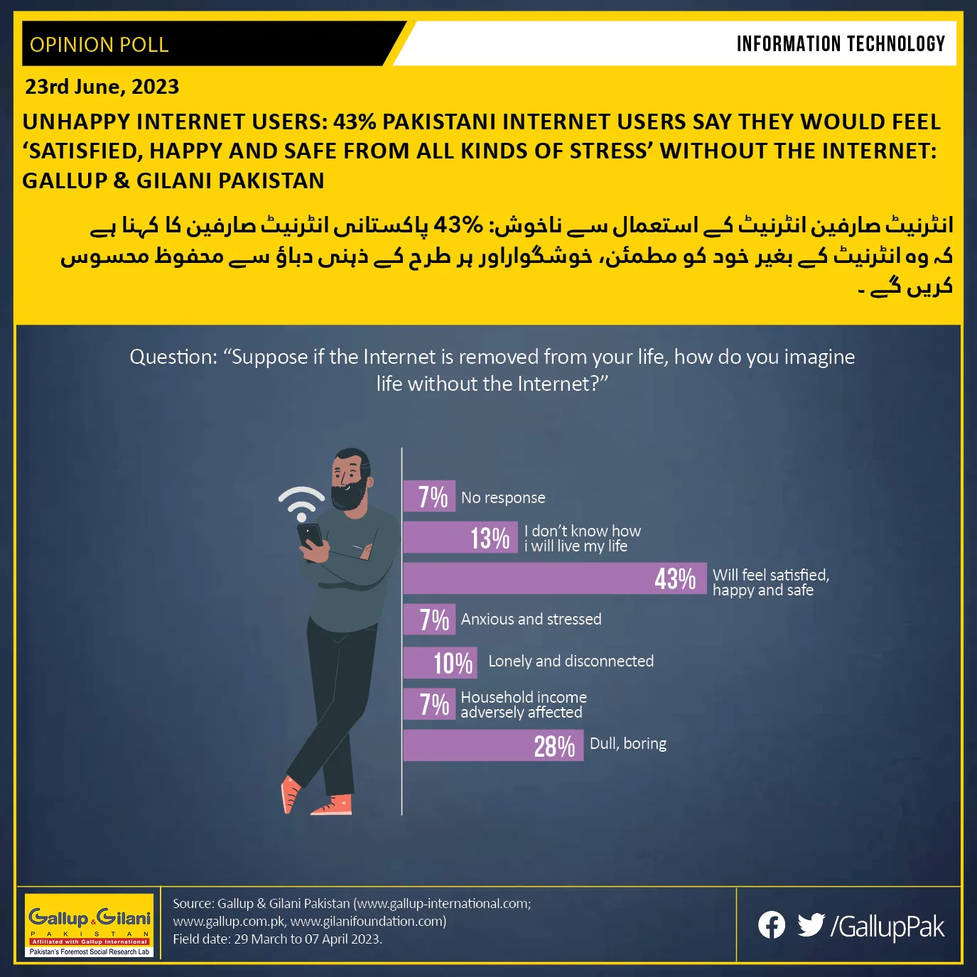Unhappy Internet Users: 43% Pakistani internet users say they would feel ‘satisfied, happy and safe from all kinds of stress’ without the internet: Gallup & Gilani Pakistan